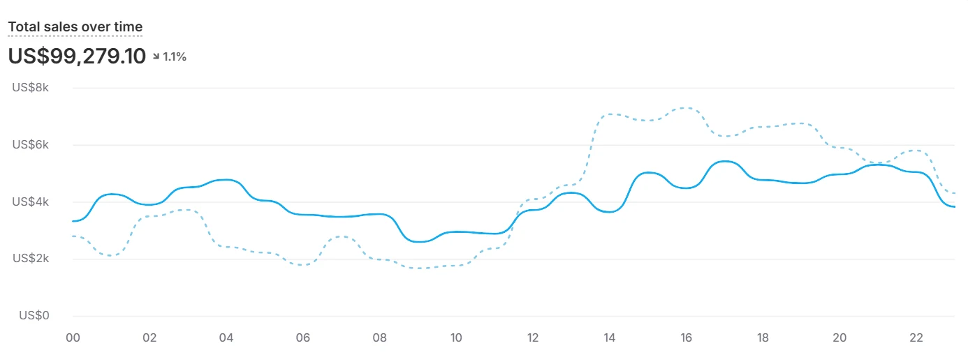 Shopify admin, day two: $99,279.10