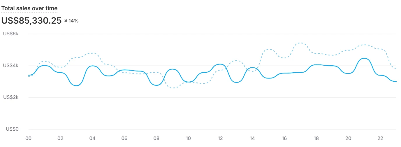 Shopify admin, day three: $85,330.25