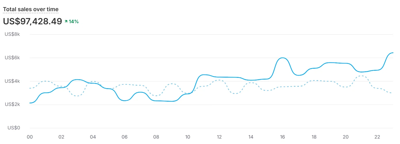 Shopify admin, day four: $97,428.49