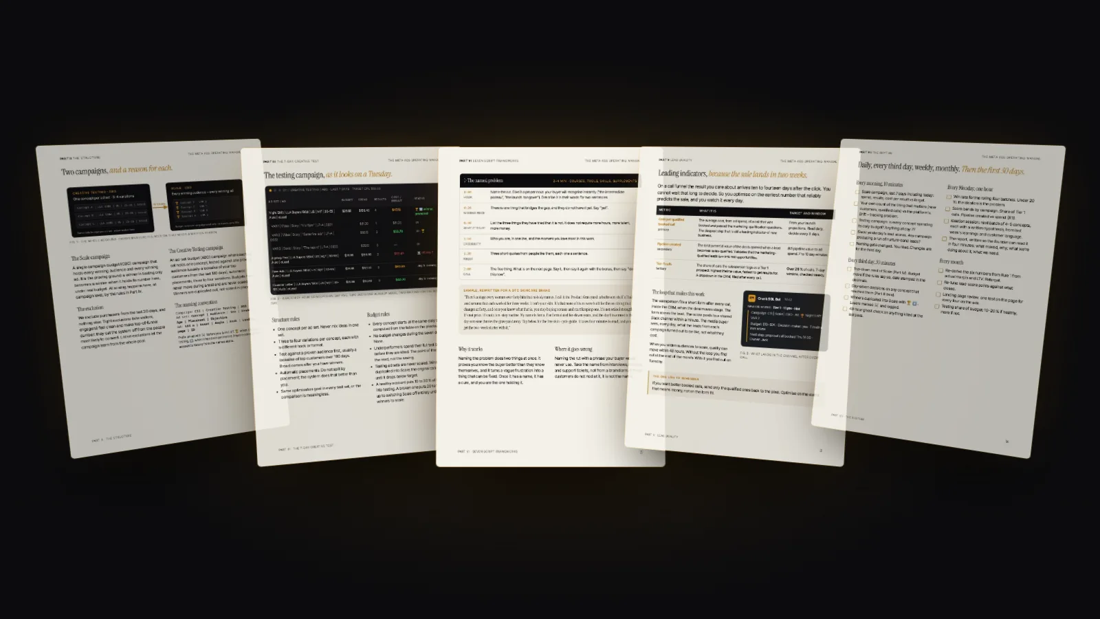 Five inner pages of the manual fanned out: the two campaigns, a test batch, the decision tree, leading indicators, the weekly rhythm